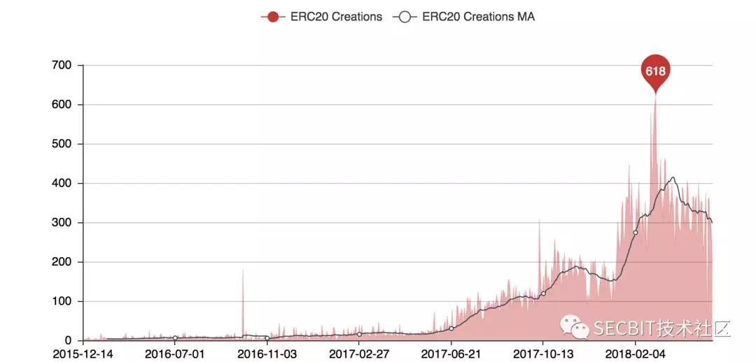 智能合约开发必读：ERC20 Token合约你可能不知道的坑