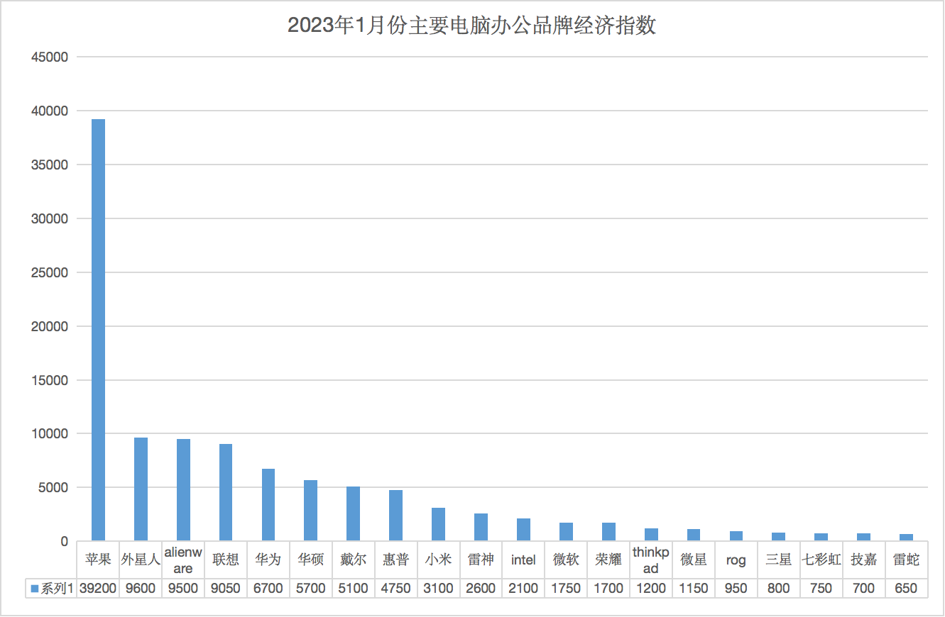 CBERI斯贝瑞品牌研究院发布2023年6月份主要手机品牌经济指数