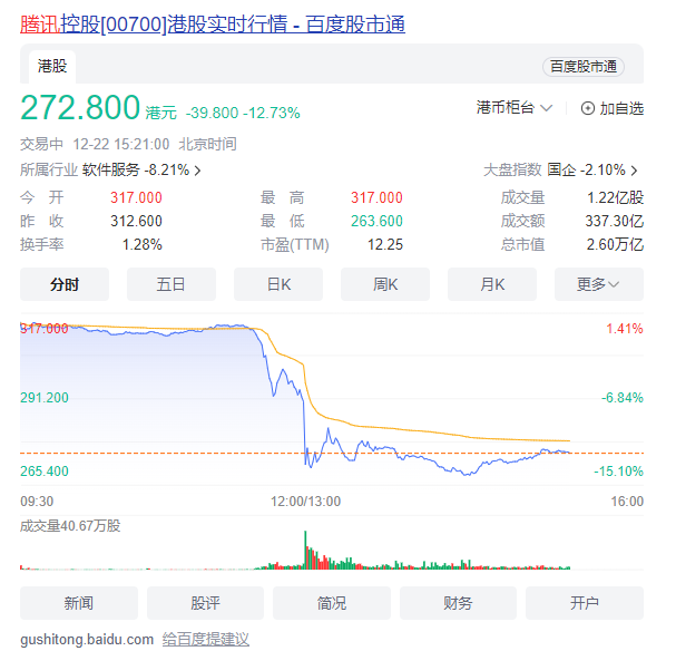 胡锡进抄底腾讯了吗？