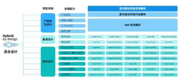 IBM 携手亚马逊云科技，发布《以创新驱动价值链出海》报告！