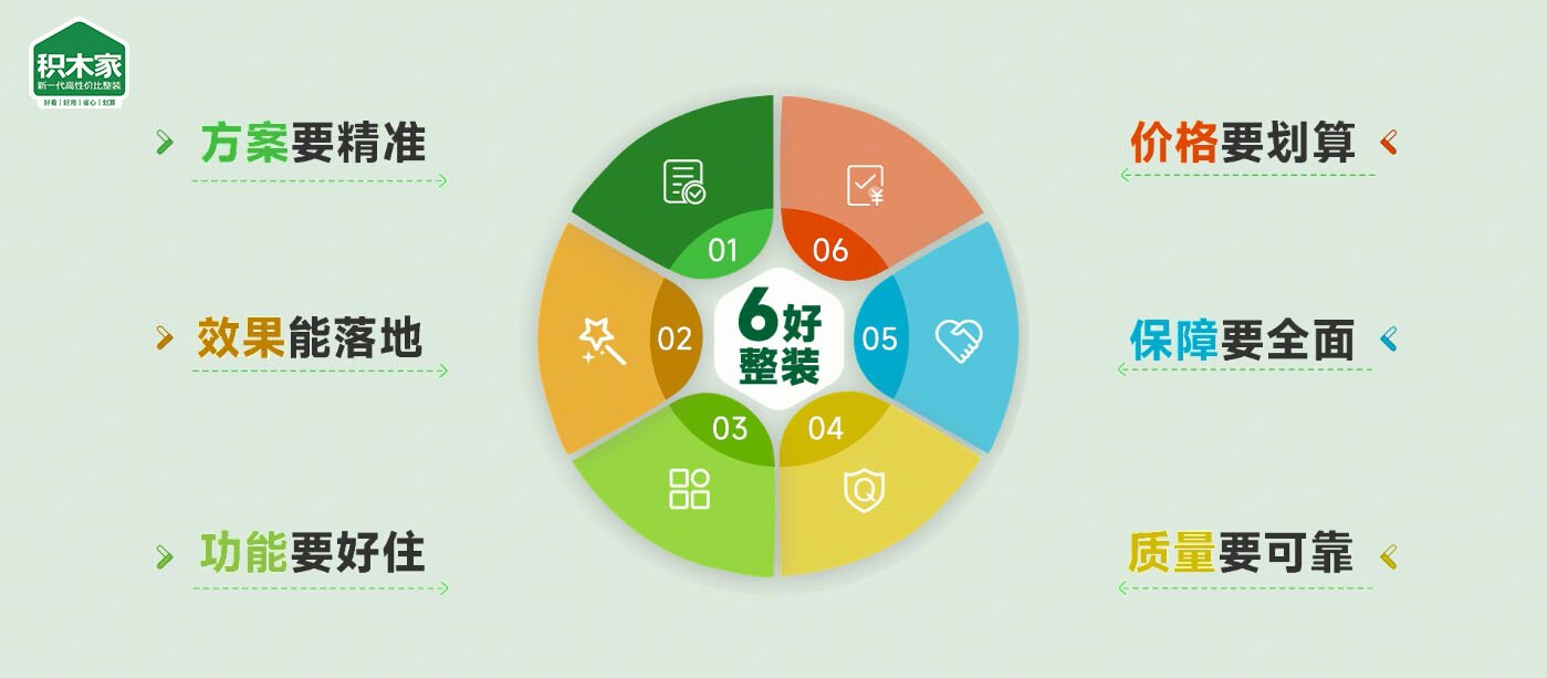 家装行业进入产品化时代，积木家6好整装引领行业新标准 